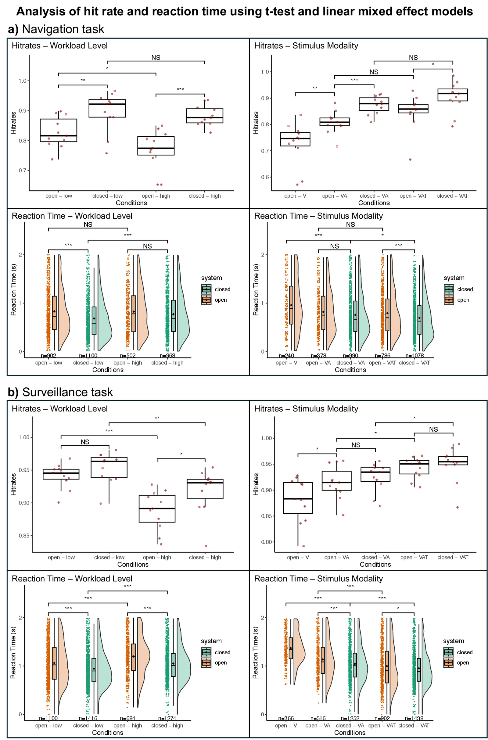 Behavioral outcomes across workload and multimodal feedback conditions.