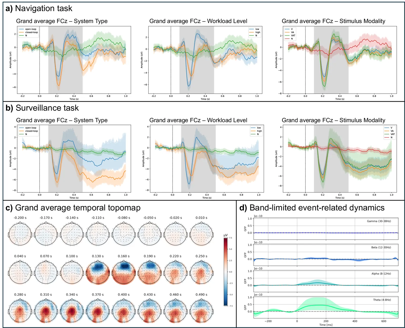 ERP waveforms, scalp topographies, and band-limited neural dynamics.