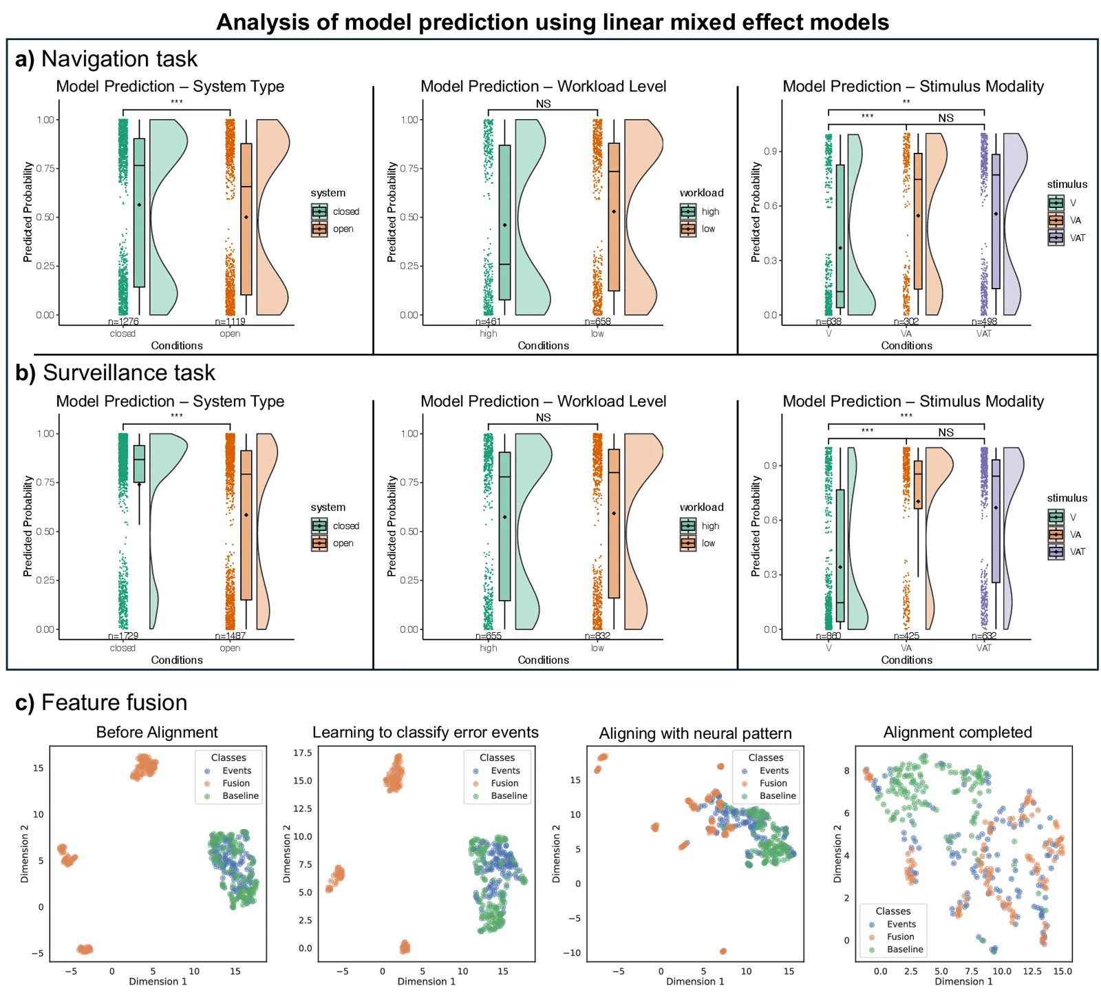 Model predictions and multimodal feature alignment across supervision conditions.