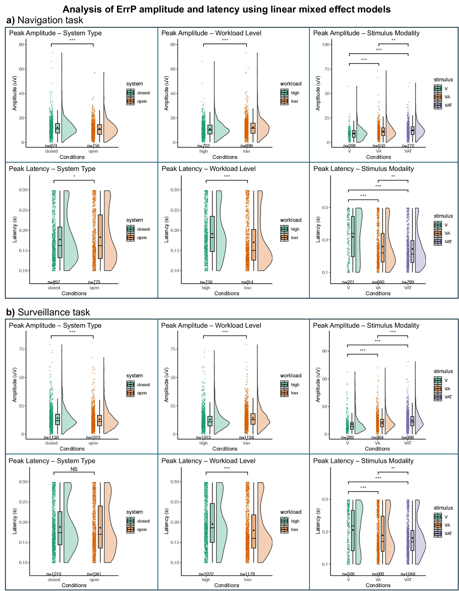 ErrP amplitude and latency across system, workload, and stimulus conditions.
