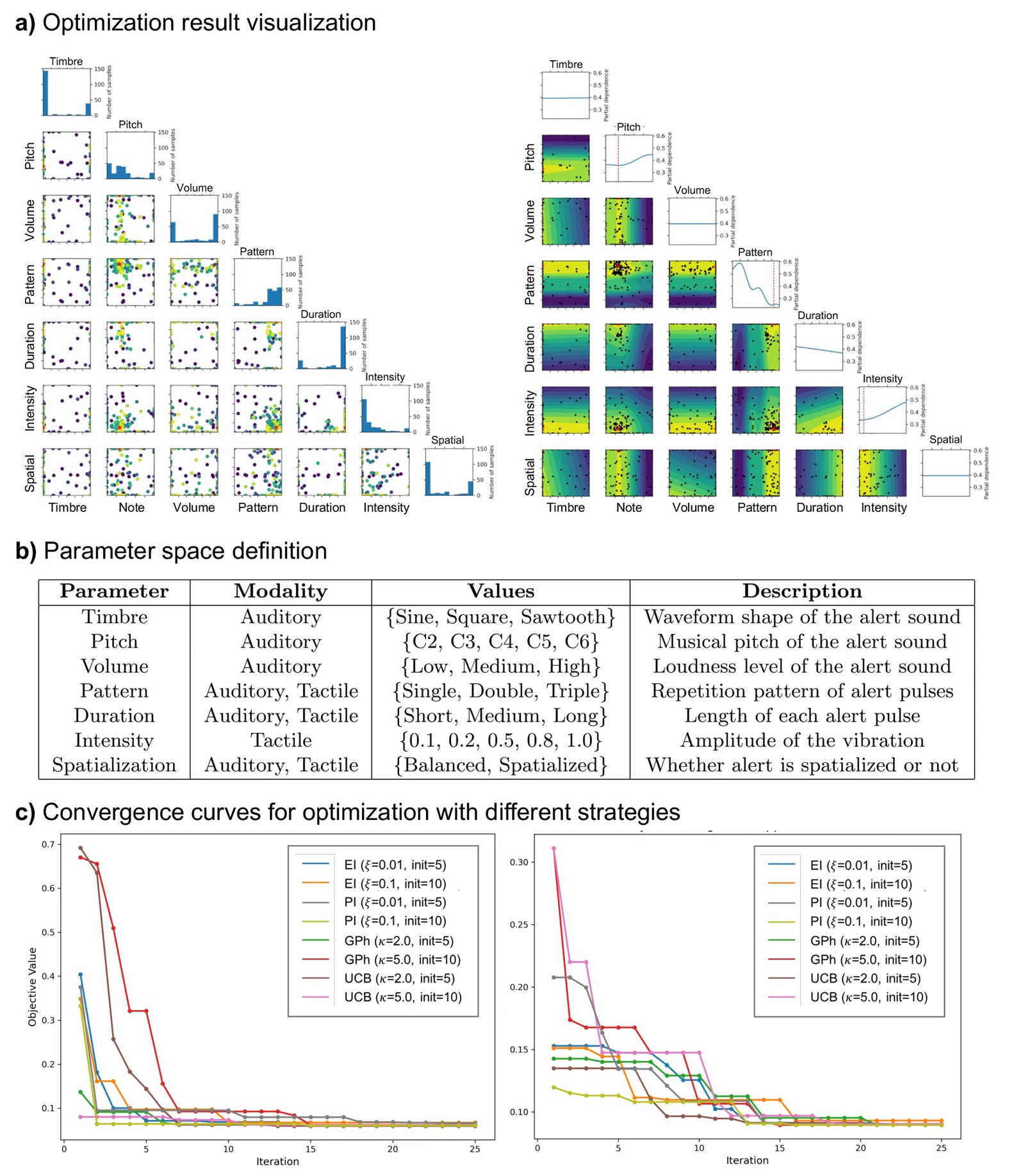 Personalized multimodal parameter optimization and convergence behavior.